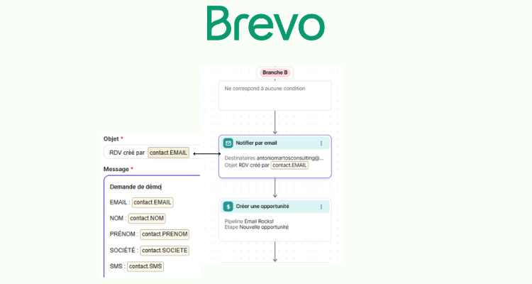 Flowchart automatisation Brevo : notification email déclenchée par la soumission d'un formulaire